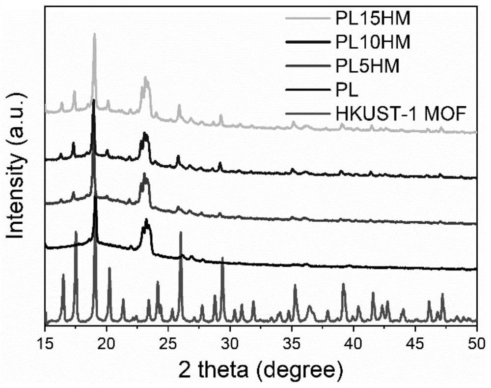 Metal organic framework material modified PEO-based fire safety type solid polymer electrolyte and preparation method thereof