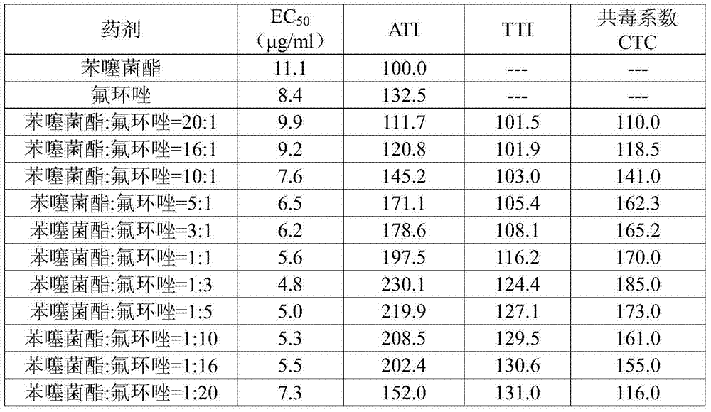 Sterilizing composition containing benzothiostrobin and epoxiconazole