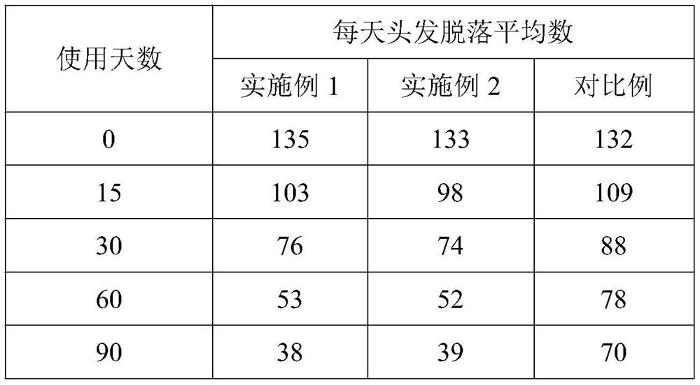 Anti-hair-loss and hair-strengthening shampoo and preparation method thereof