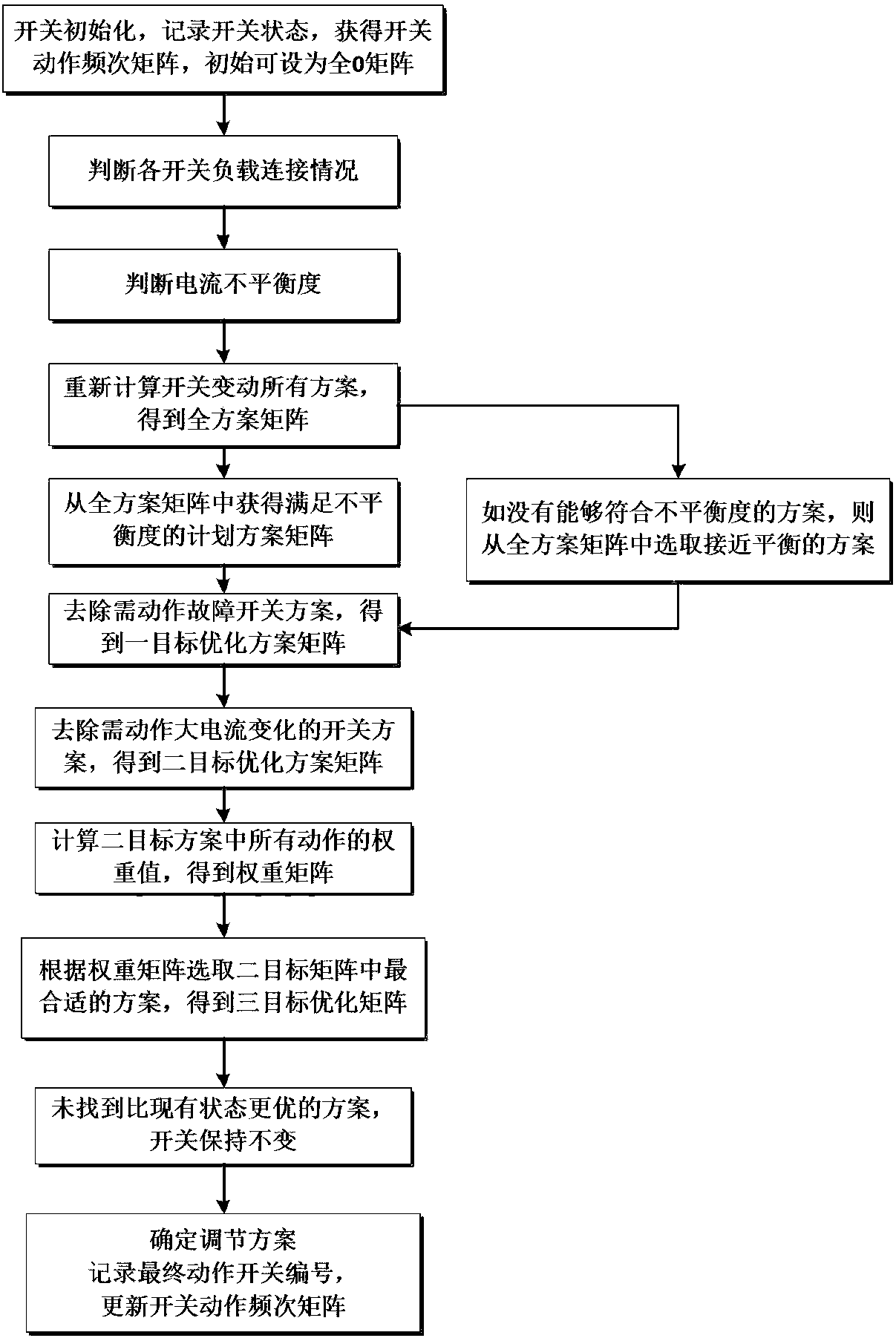 Multi-objective optimization three-phase unbalanced switch control method