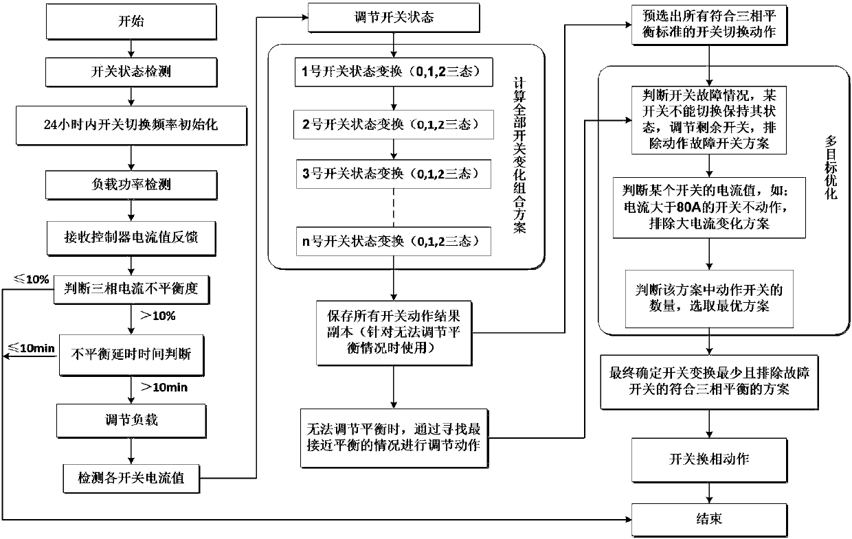 Multi-objective optimization three-phase unbalanced switch control method