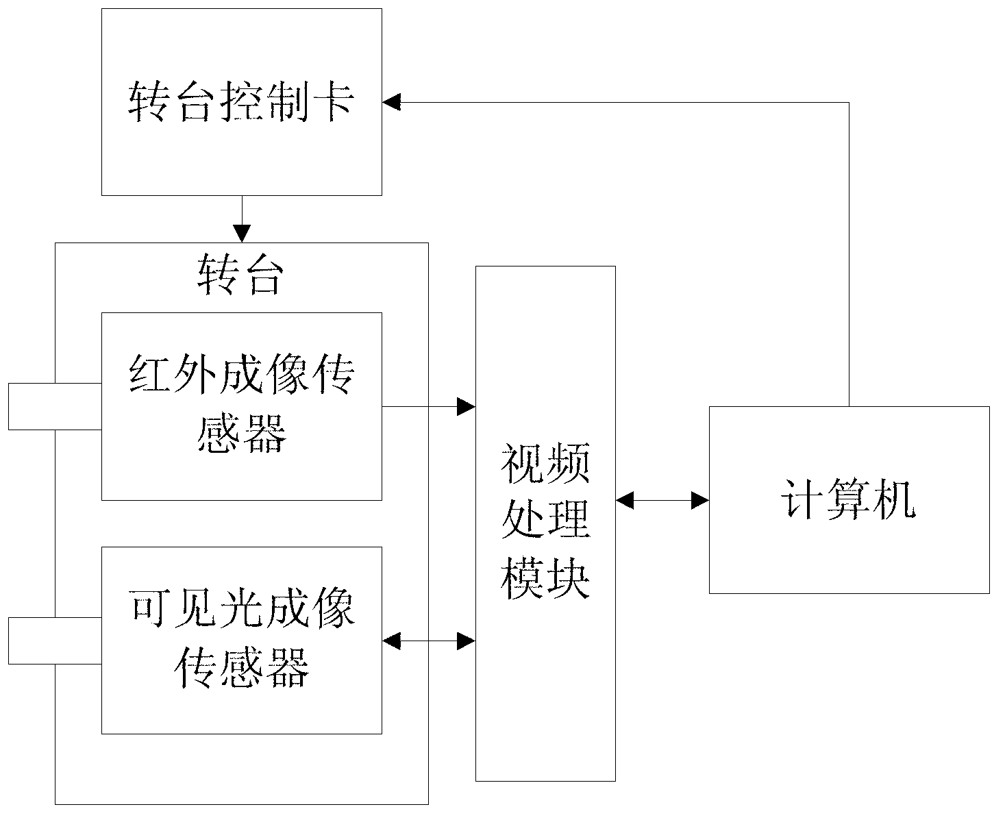 Fusion method of infrared image and visible light dynamic image and fusion device of infrared image and visible light dynamic image