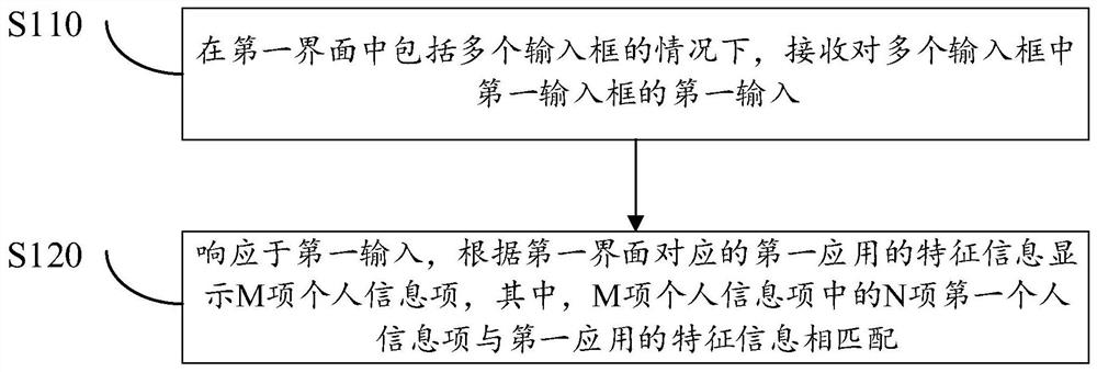 Personal information display method and device, equipment and storage medium