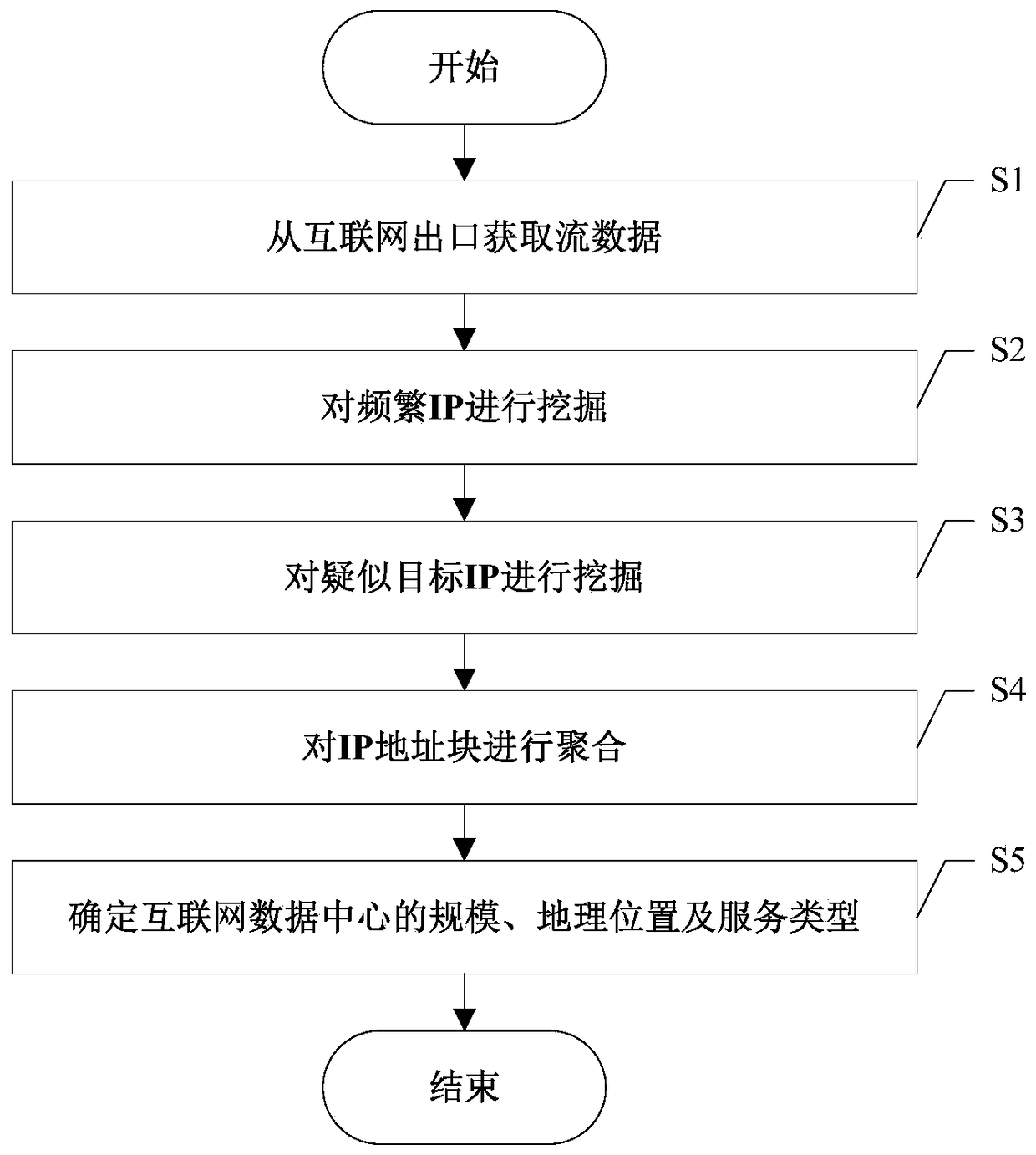 A search method for Internet data center ip address based on traffic behavior