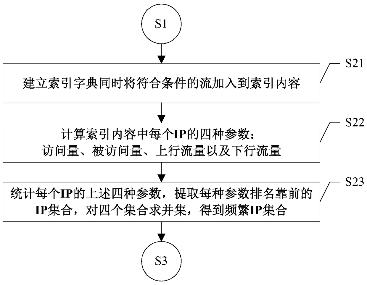 A search method for Internet data center ip address based on traffic behavior