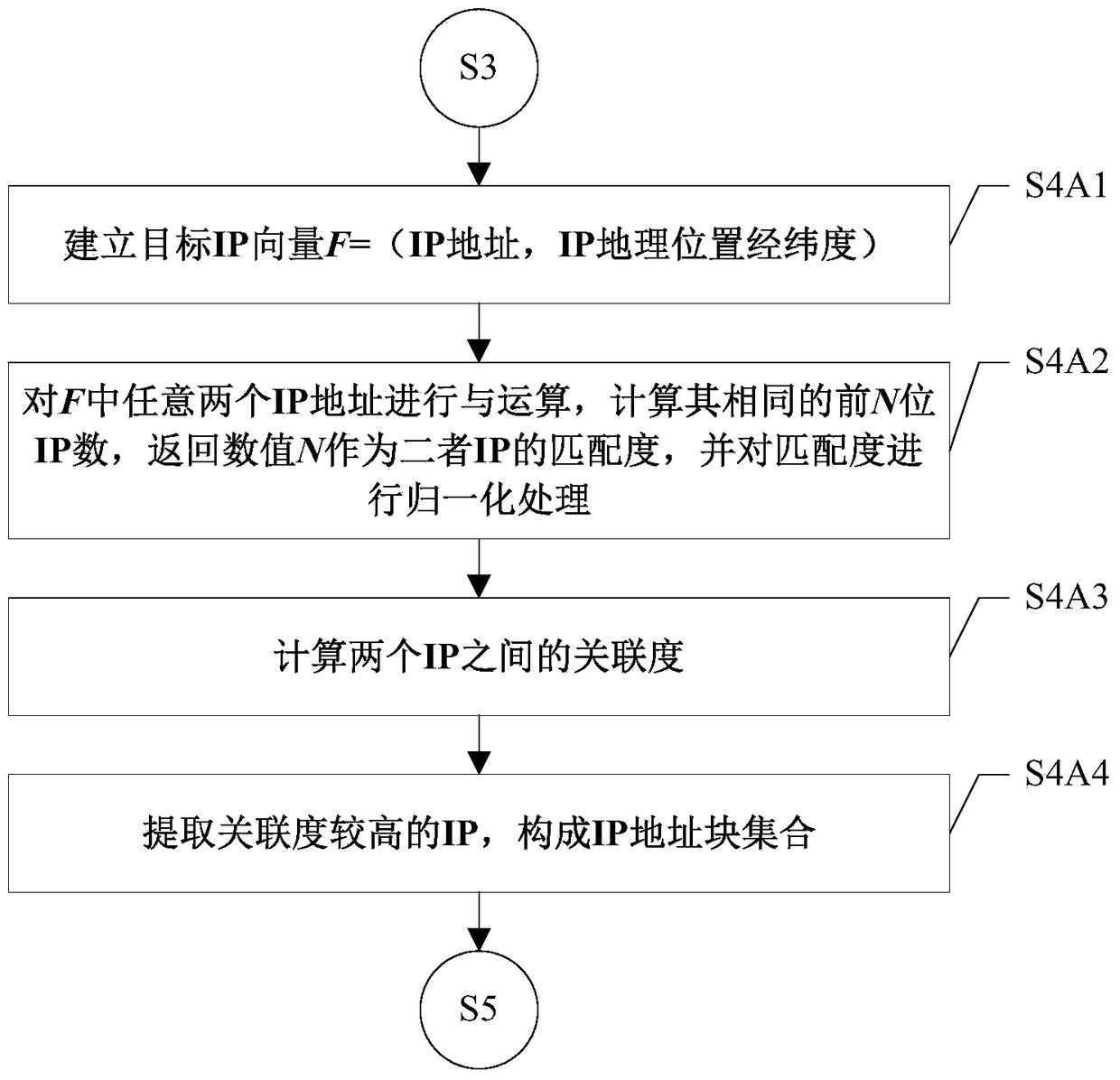 A search method for Internet data center ip address based on traffic behavior