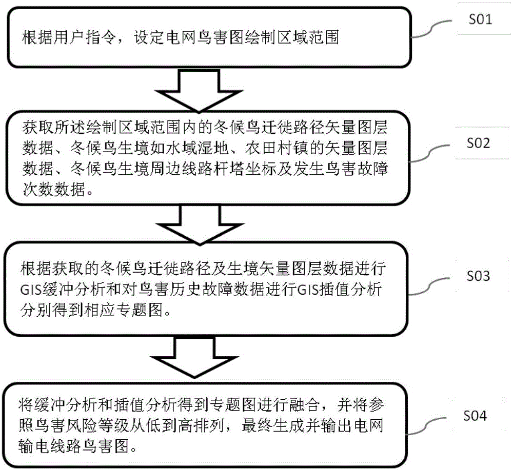 Power grid bird trouble map drawing method and system based on winter visitor migration route and habitat