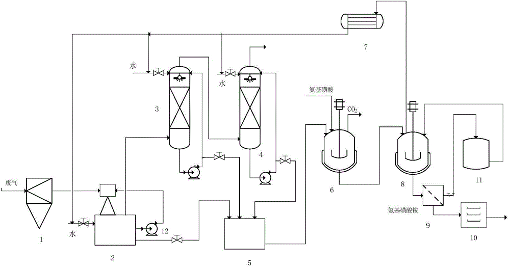 Method for producing ammonium sulfamate by utilization of exhaust gas containing ammonia and carbon dioxide