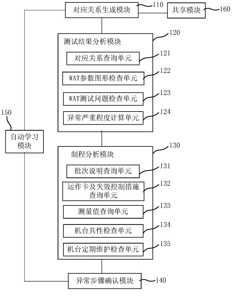 Process abnormality diagnosis system and method of process abnormality diagnosis