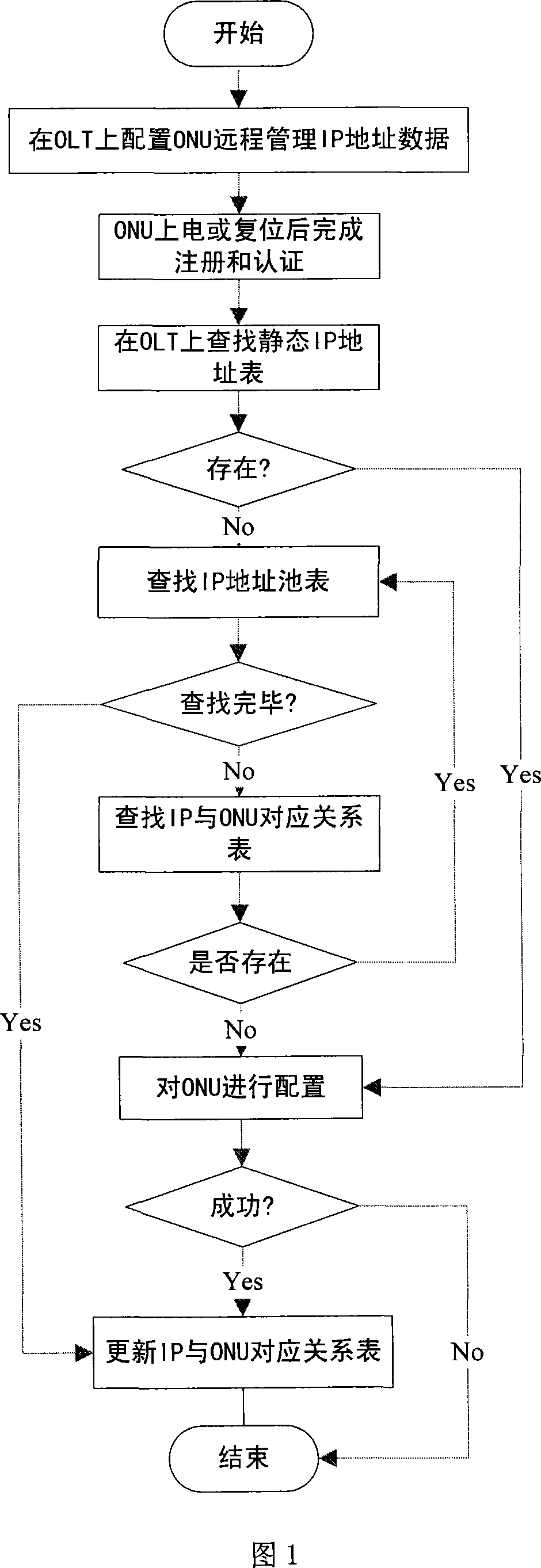 Configuration method for remote management IP address of the ONU in the EPON network