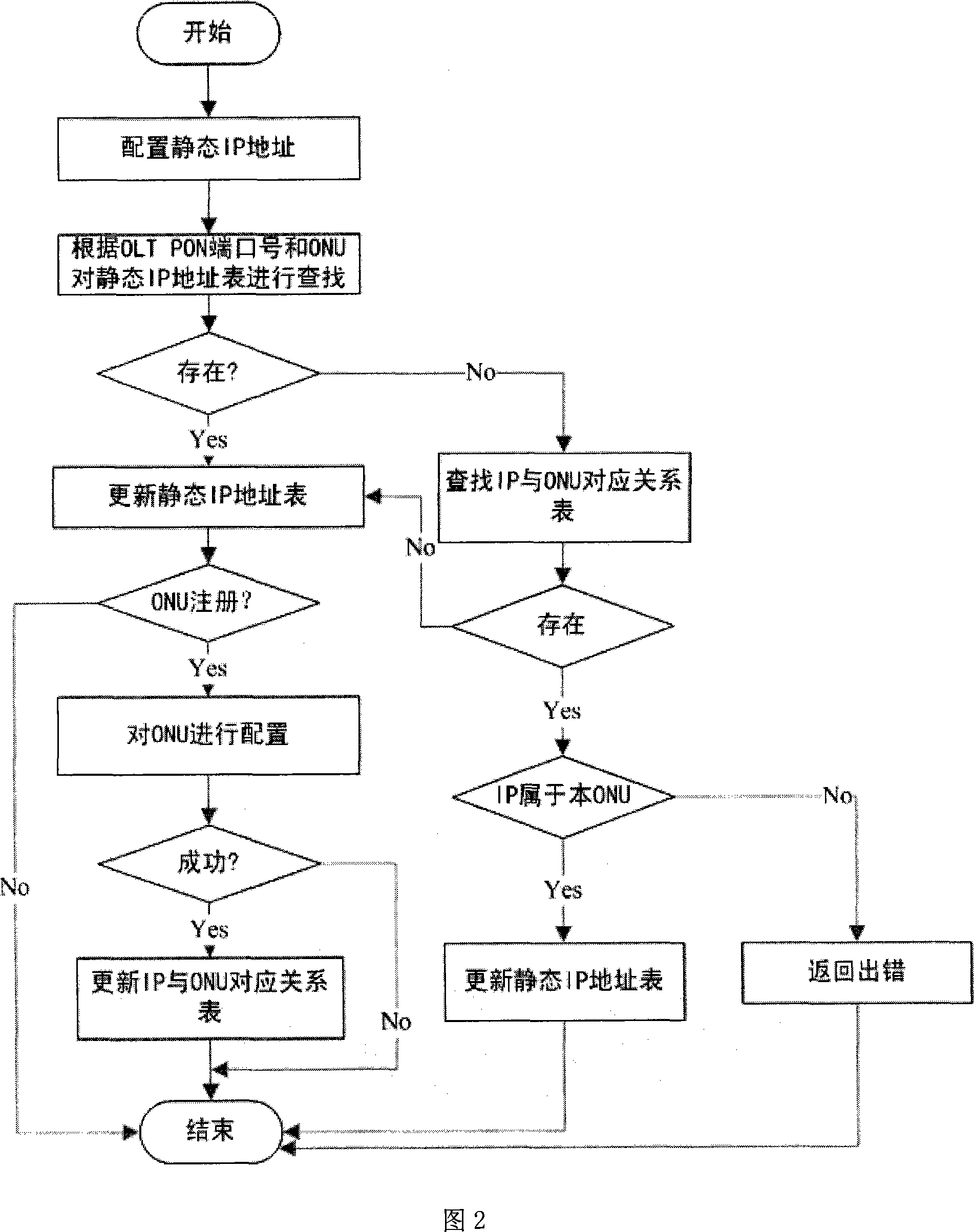 Configuration method for remote management IP address of the ONU in the EPON network