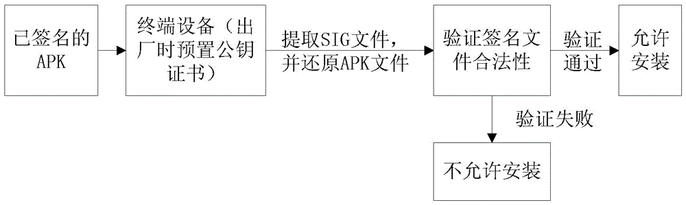 Secondary packaging signature verification method for APK files on Android platform