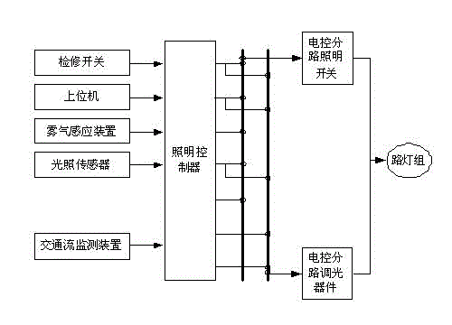 Multivariable intelligent control system for road lighting and lighting control method of control system