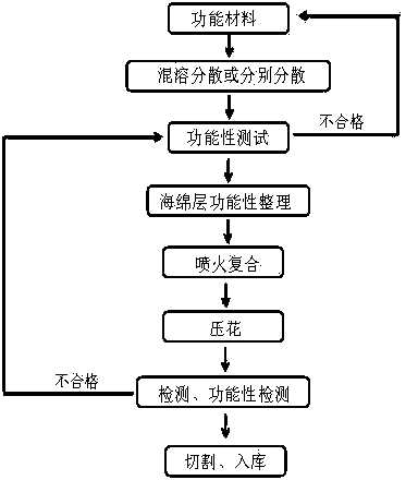 Preparation method for environmentally-friendly automobile interior material