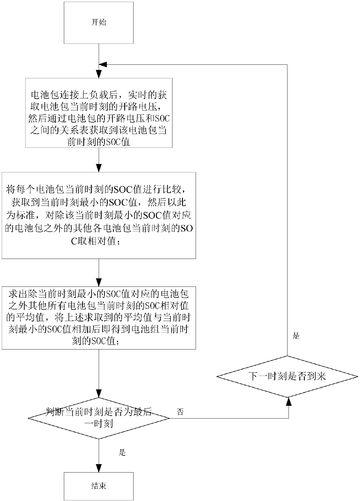 SOC estimation method for out-of-service power battery pack