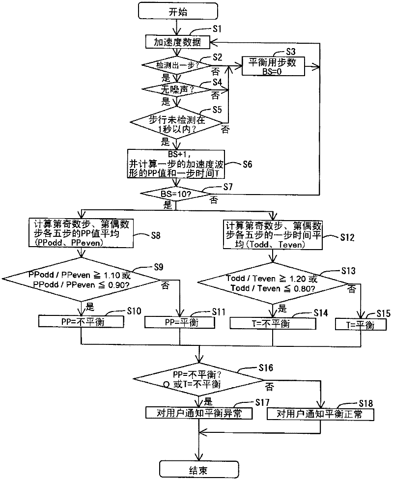 Body-movement balance detecting device, body-movement balance detecting program, body-movement balance detecting method, and method for diagnosing body-movement balance