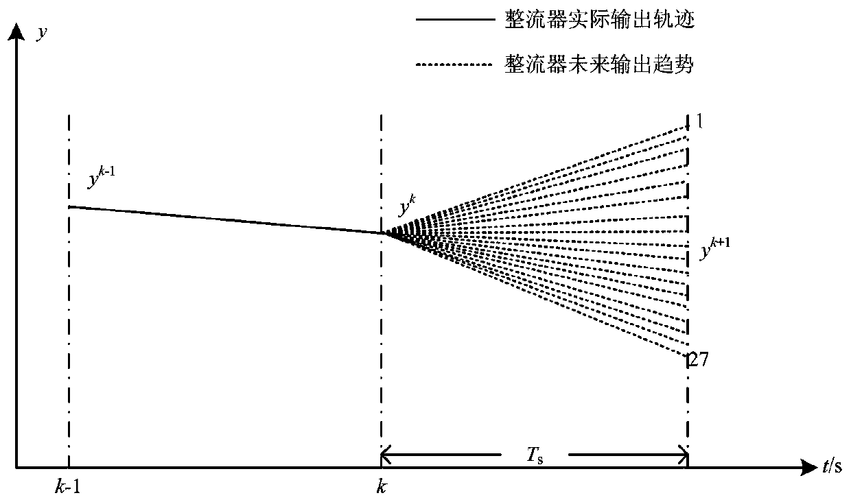 A Model Predictive Control Method for Three-level PWM Rectifier