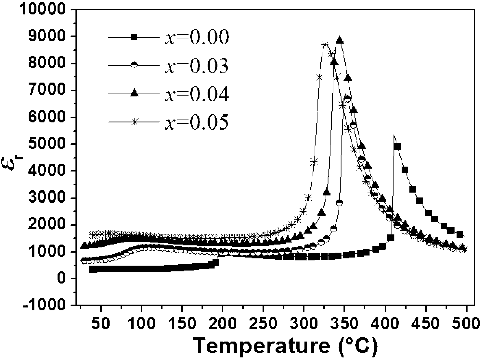 Sodium potassium niobate-sodium bismuth zirconate titanate lead-free piezoelectric ceramic