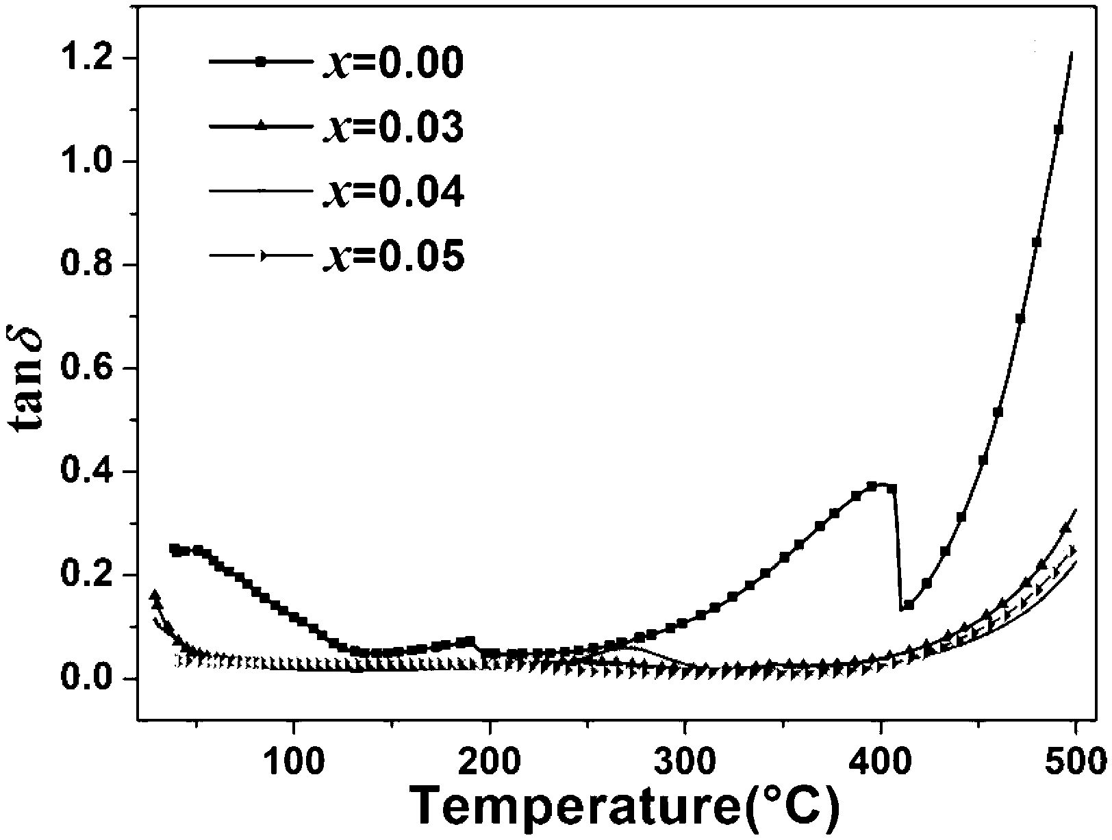 Sodium potassium niobate-sodium bismuth zirconate titanate lead-free piezoelectric ceramic