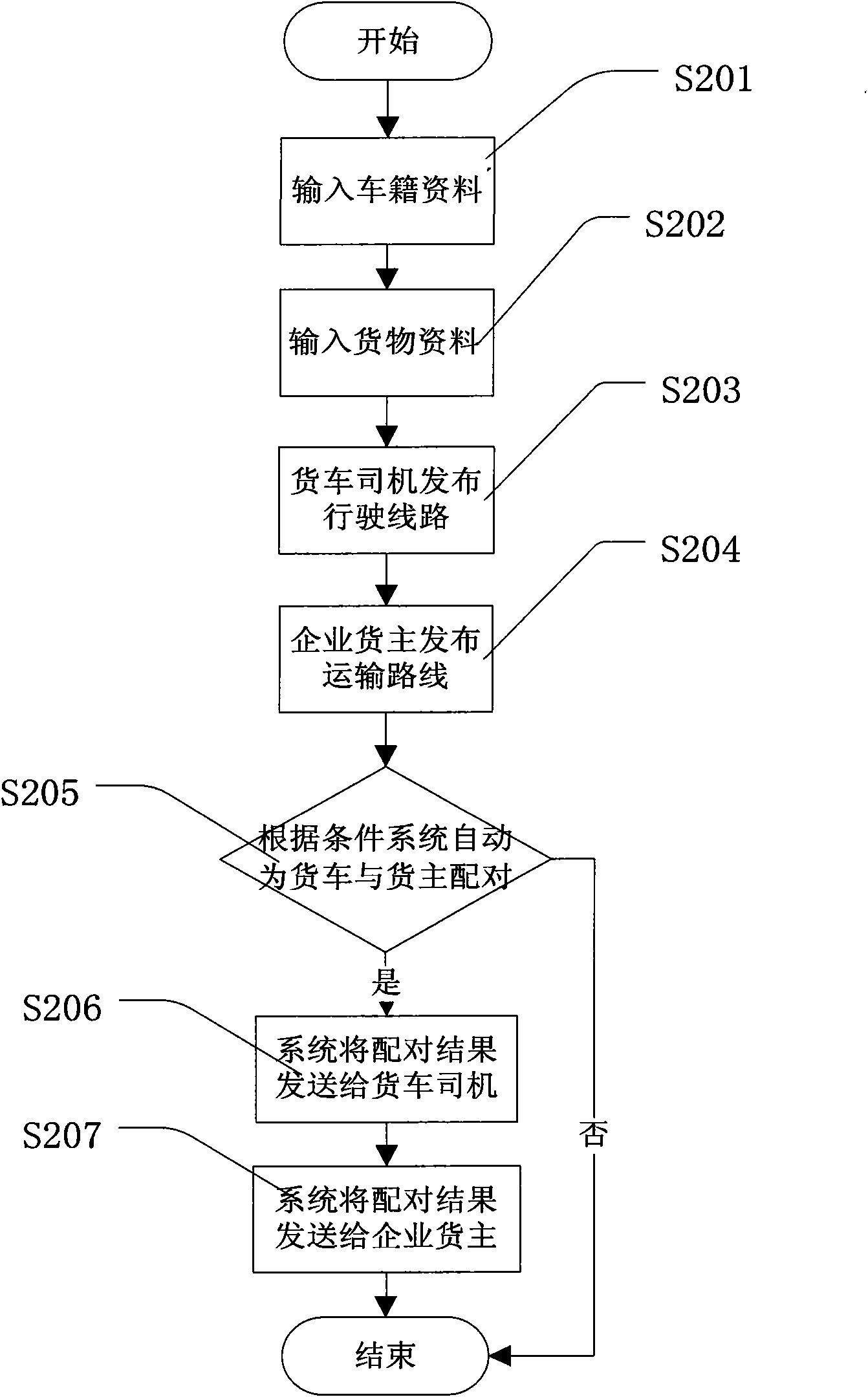 Logistics transaction matchmaking system and realization method thereof