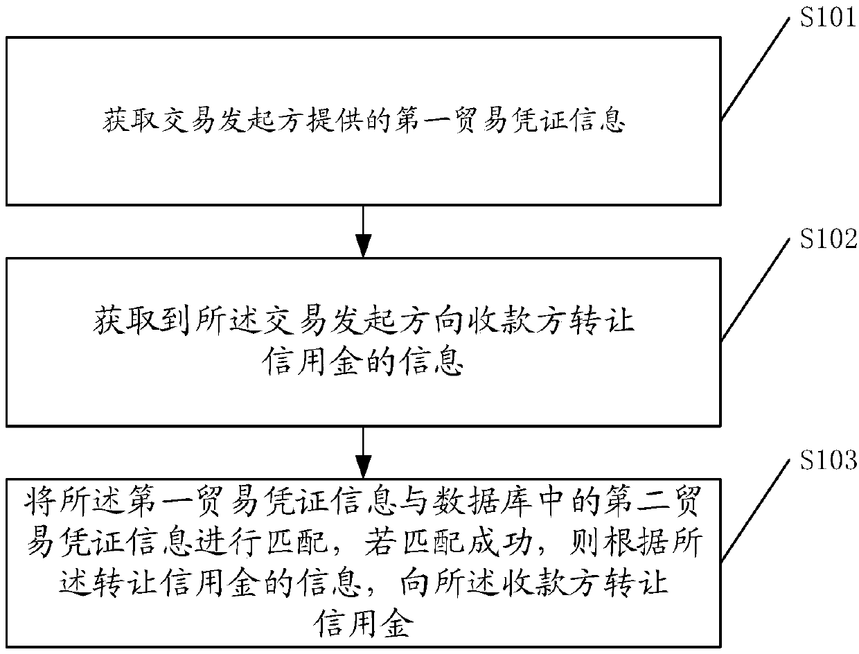 Management method and platform for credit fund transaction based on supply chain finance