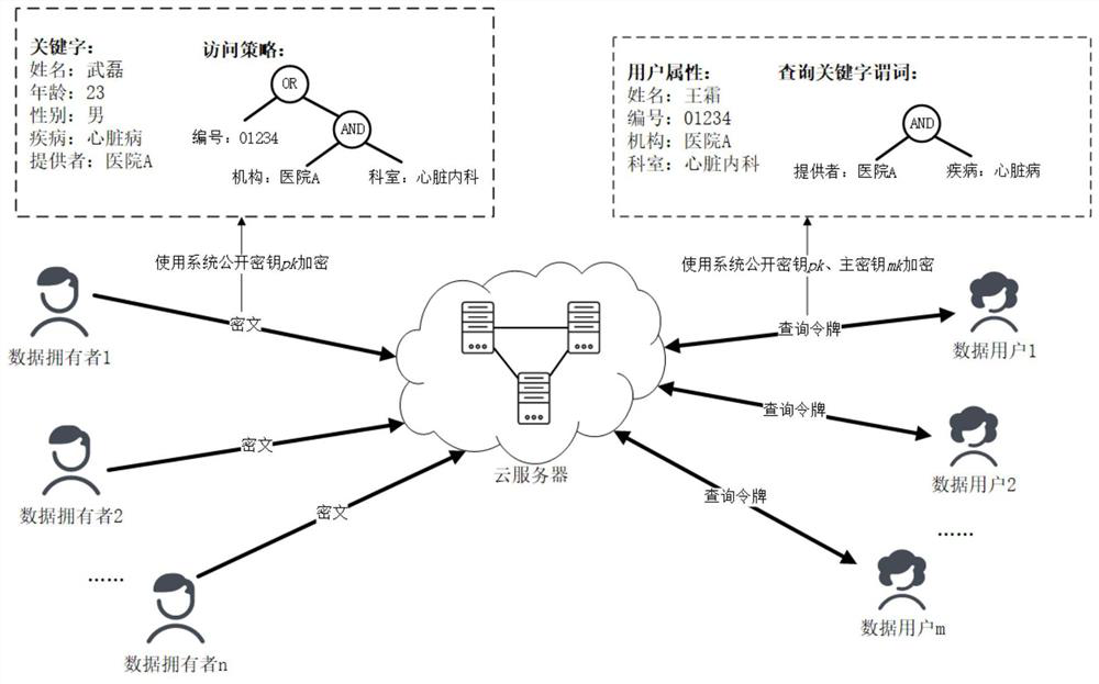 Multi-keyword searchable encryption method and system supporting Boolean access control strategy