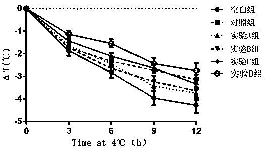 Composition for preventing and controlling cold damage, food containing composition and application of composition or food