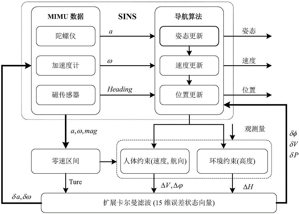 Pedestrian navigation system three-dimensional spatial positioning method based on human/environment constraints