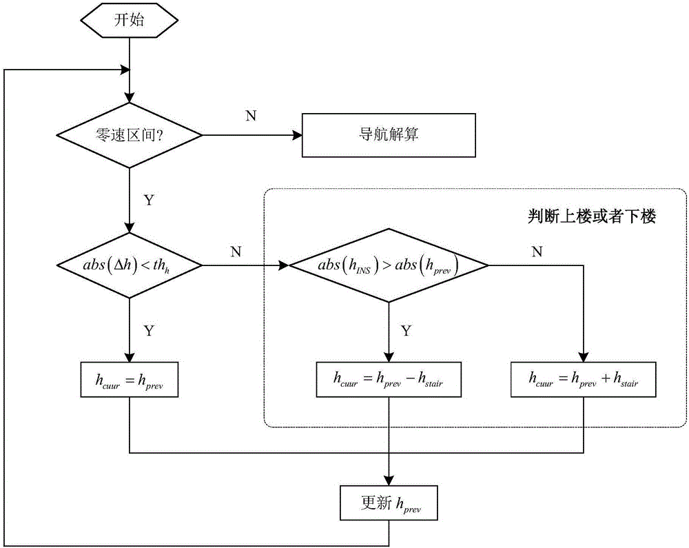 Pedestrian navigation system three-dimensional spatial positioning method based on human/environment constraints