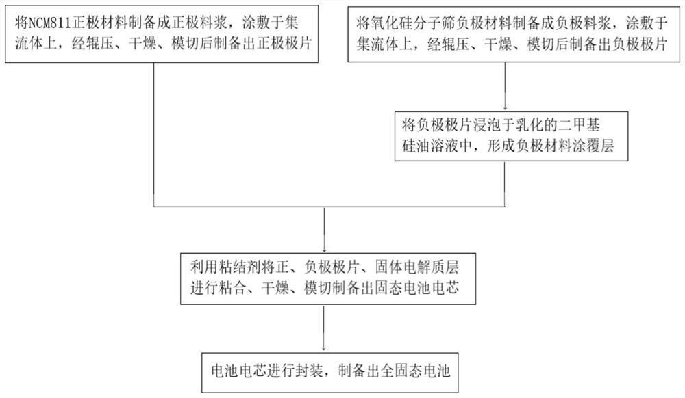 Negative pole piece with coating layer as well as preparation method and application of negative pole piece