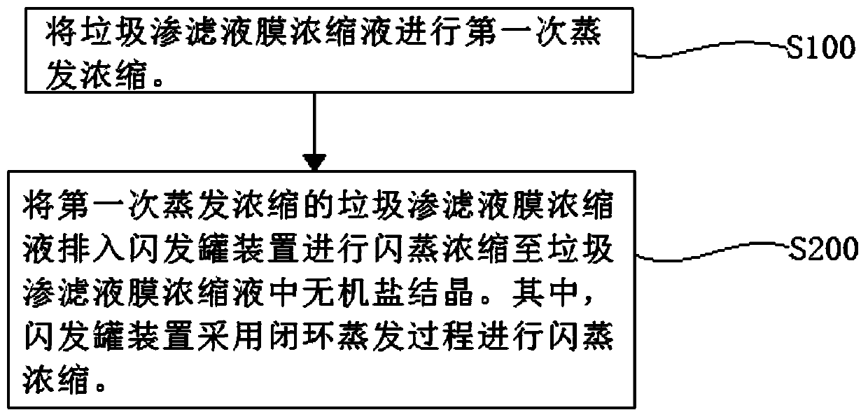 Landfill leachate membrane concentrated solution evaporation and concentration method and system