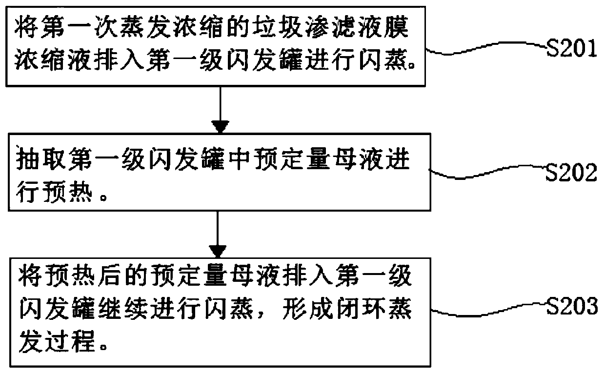 Landfill leachate membrane concentrated solution evaporation and concentration method and system