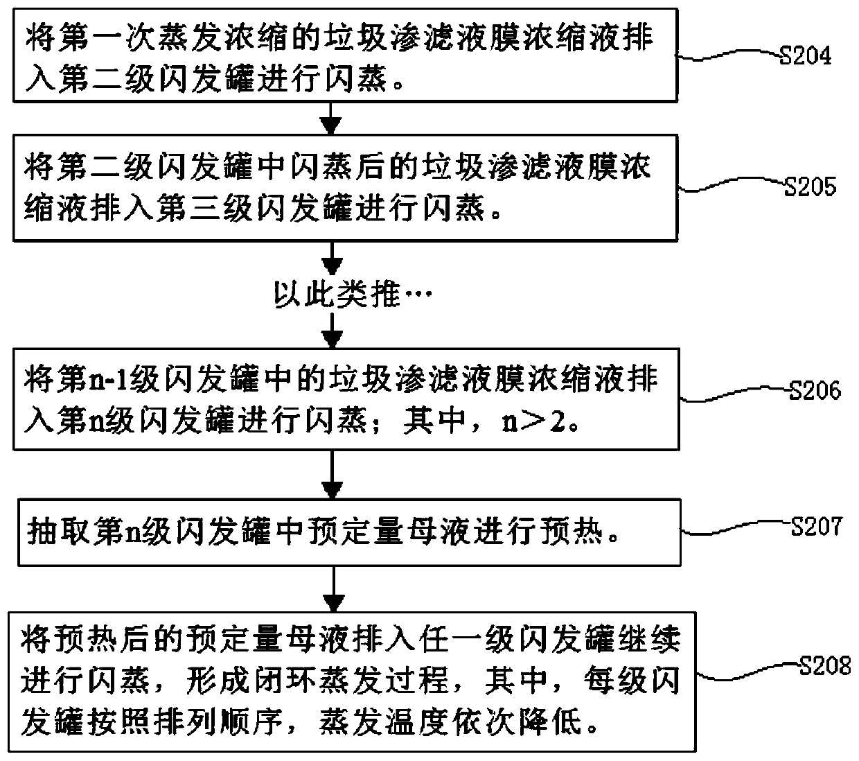 Landfill leachate membrane concentrated solution evaporation and concentration method and system