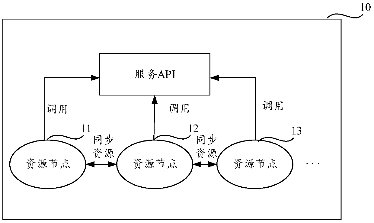 Resource sharing method, device and system and storage medium