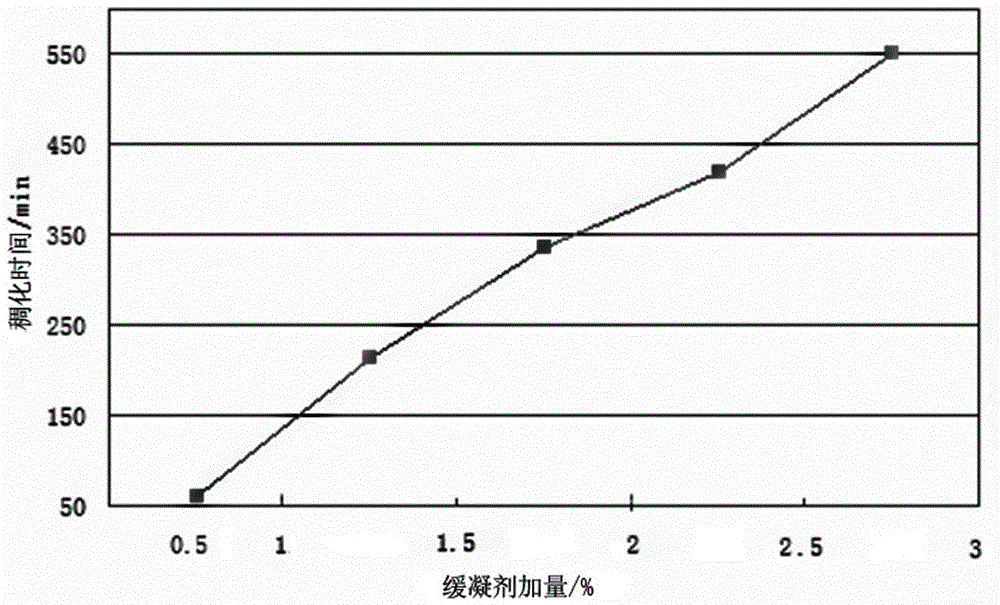 High-temperature-resistant and large-temperature-difference-resistant cement grout for well cementation in oil field