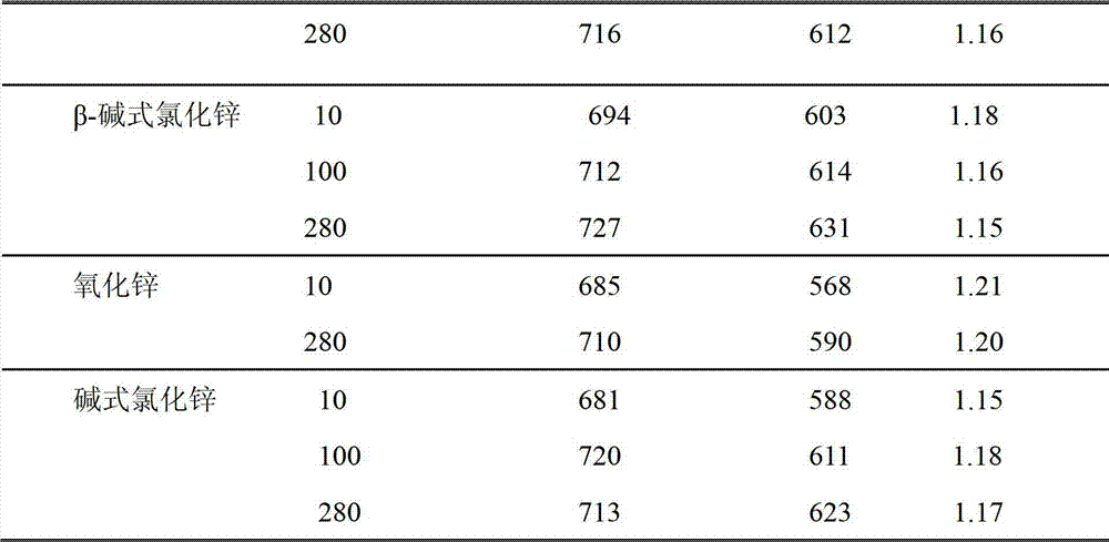 Preparation method of beta-tetrabasic zinc chloride, and application of beta-tetrabasic zinc chloride serving as animal feed additive