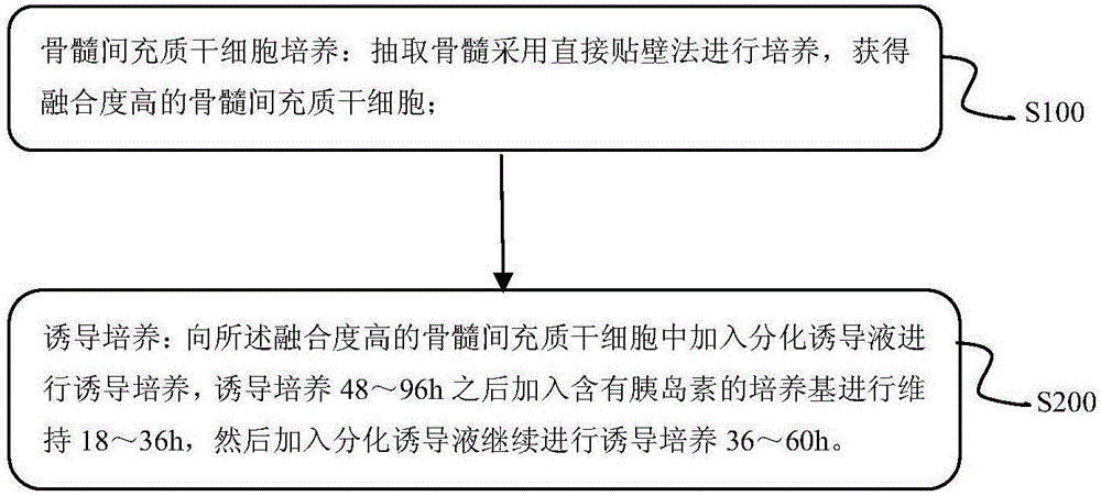 Mesenchymal stem cell differentiation induction liquid and method for inducing mesenchymal stem cell to adipose cells