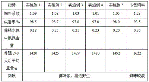 Disease resistance enhancing feed for soft shelled turtles with black spots on abdomens and preparation method thereof