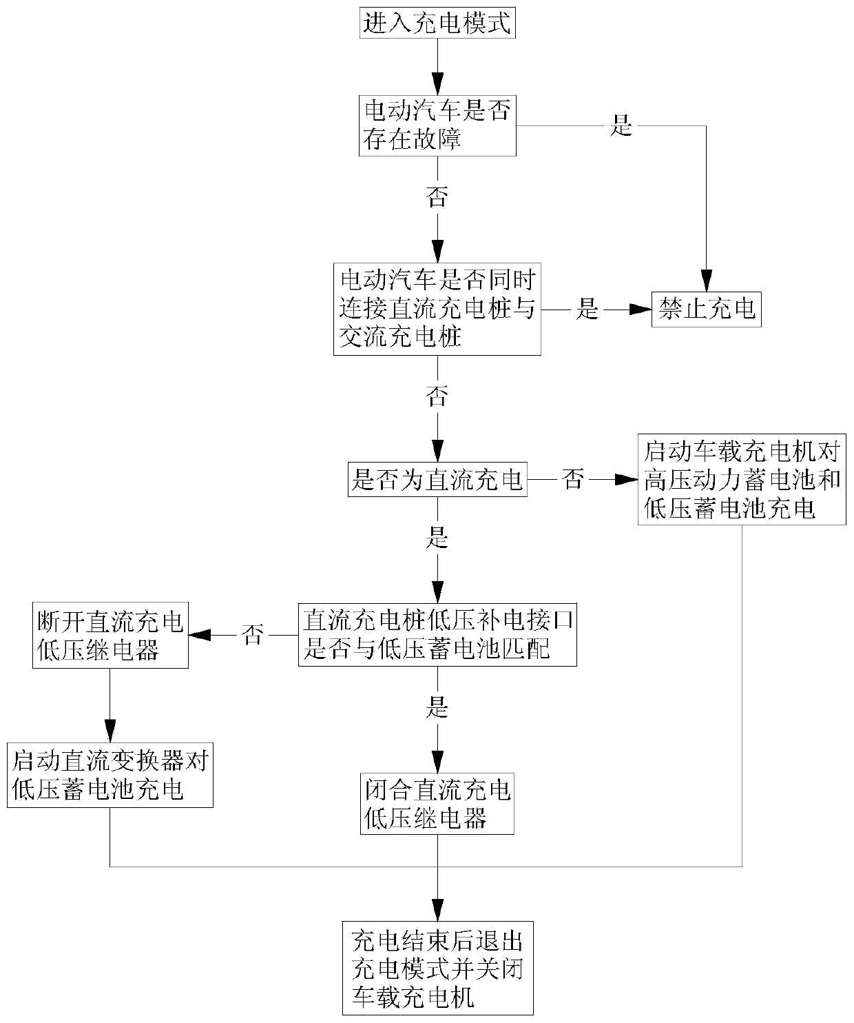 A kind of electric vehicle charging management control method