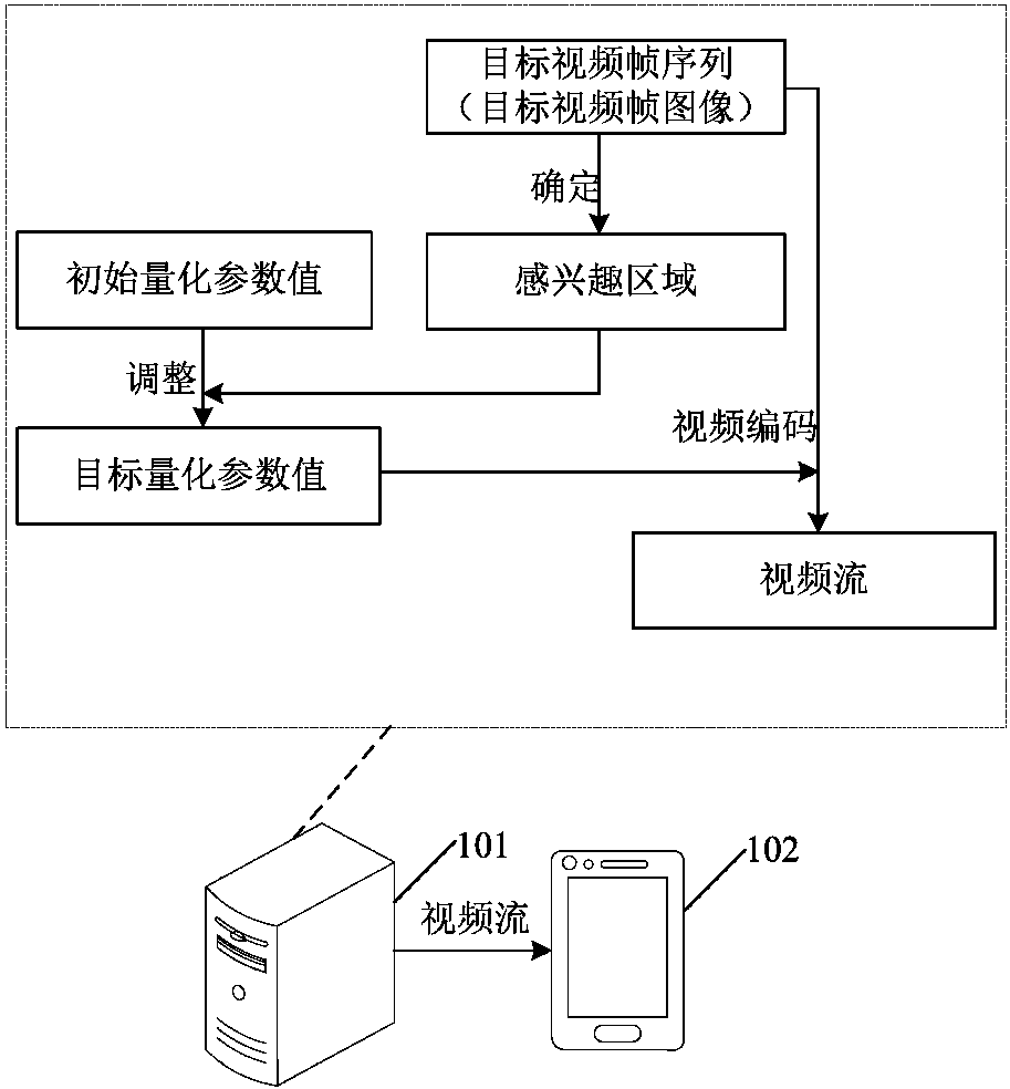 Video coding method and device, equipment and storage medium