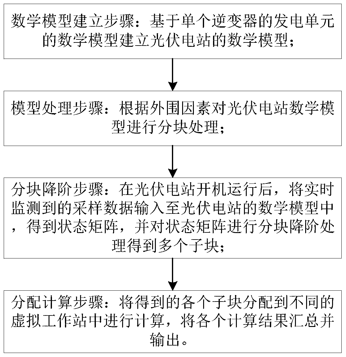 Photovoltaic power station online monitoring method and system based on order reduction-distributed cloud algorithm