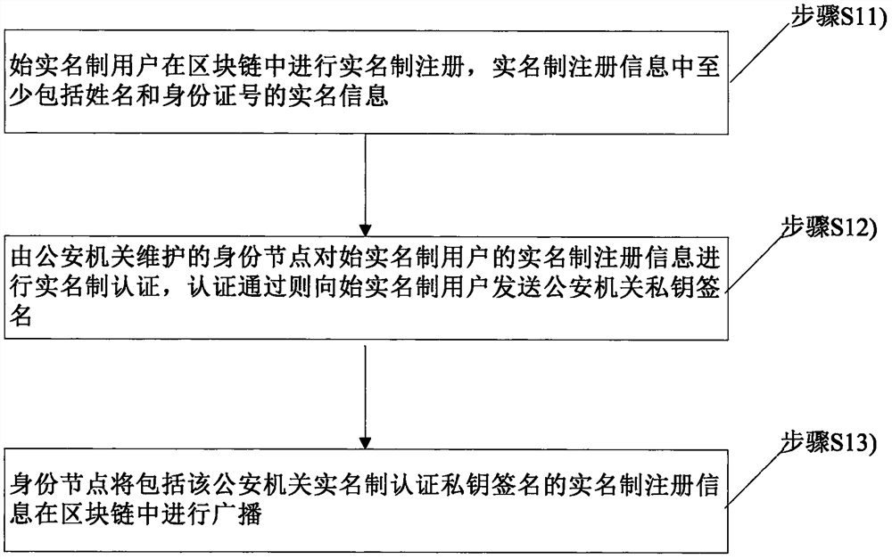 Method and device for realizing blockchain real-name authentication based on social relationship guarantee