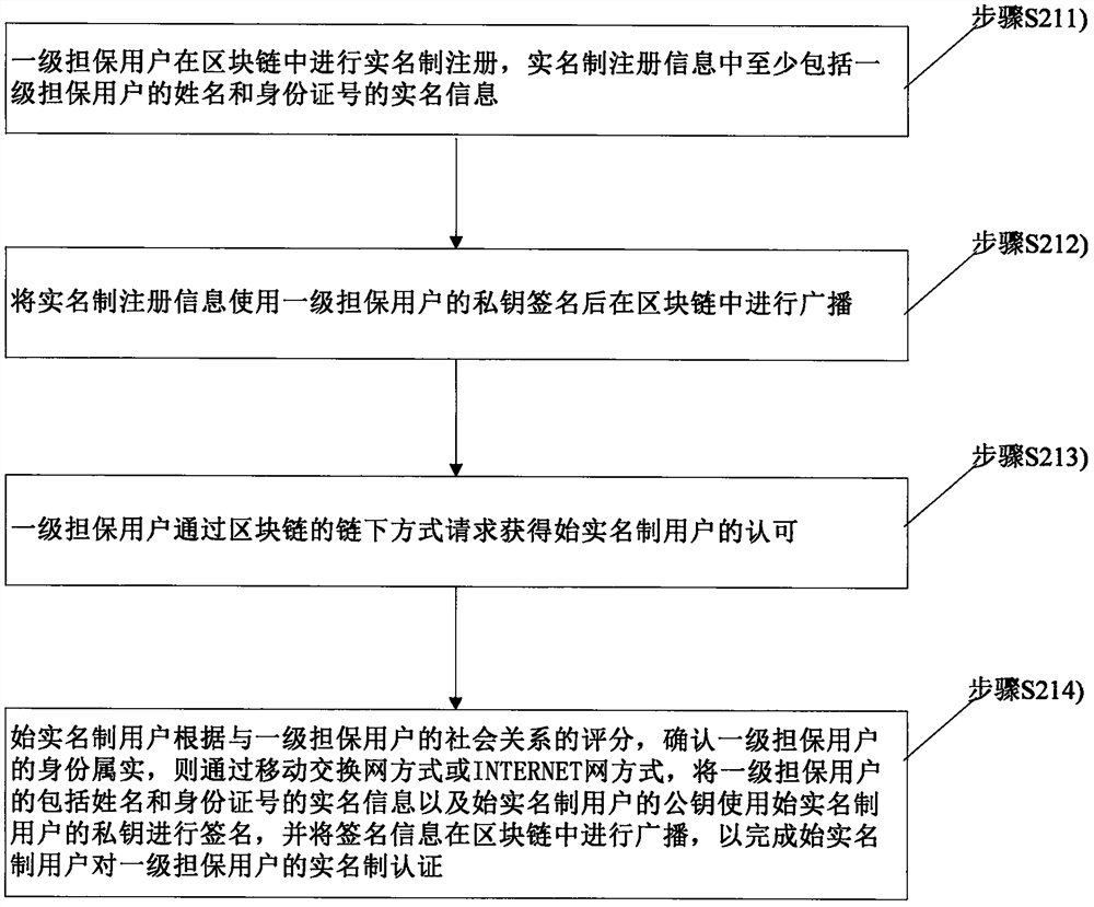 Method and device for realizing blockchain real-name authentication based on social relationship guarantee