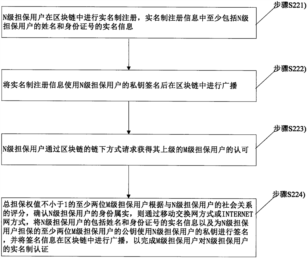 Method and device for realizing blockchain real-name authentication based on social relationship guarantee