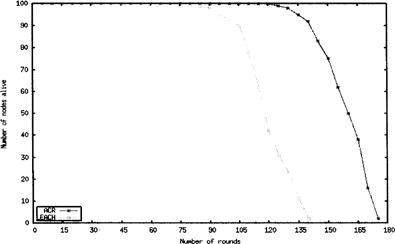 Energy efficient wireless sensor network routing method