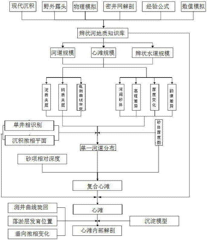 Configuration cutting method of braided river tight-sandstone gas reservoir layer