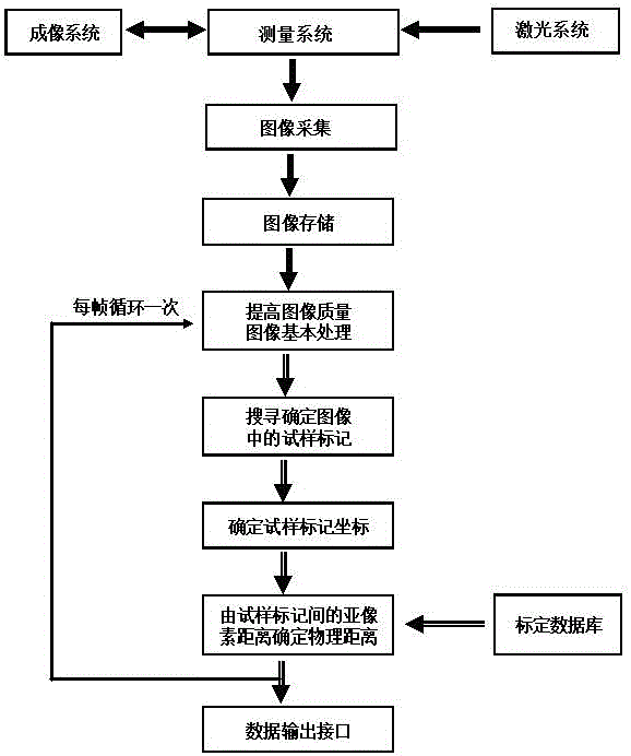 Extensometer and its measurement method