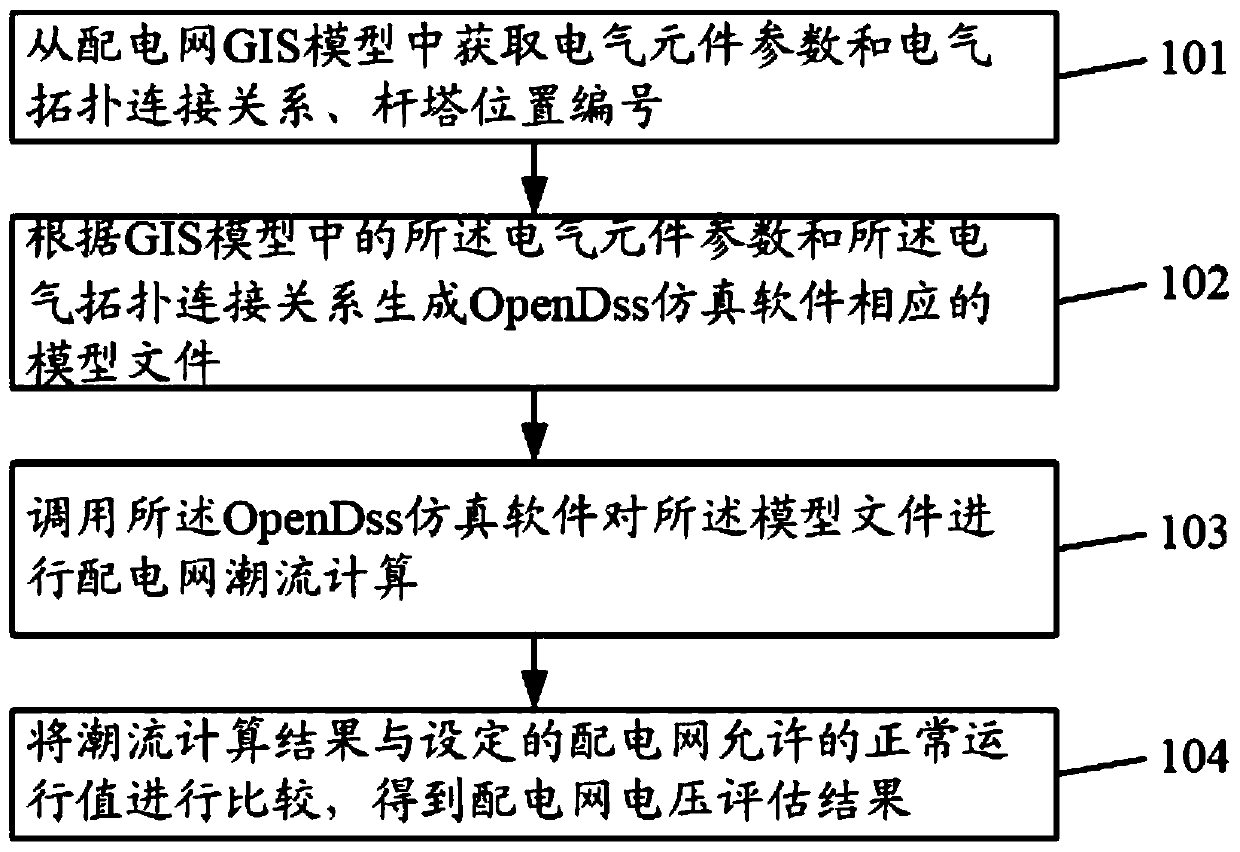 Power distribution network voltage evaluation method, system and equipment and storage medium