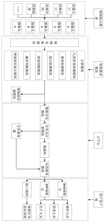 A system and method for monitoring dangerous behaviors of escalator passengers based on visual analysis