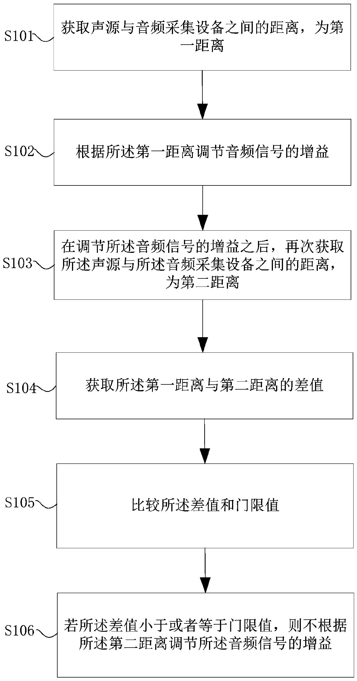 Audio signal gain adjustment method and device, terminal equipment and audio system